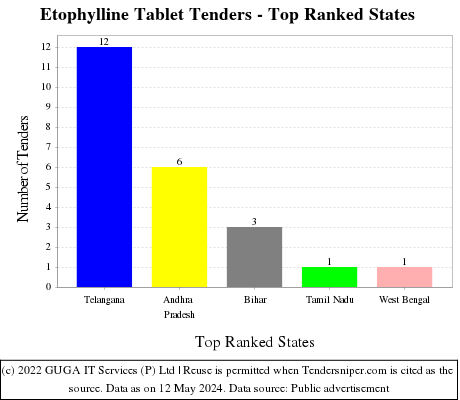Etophylline Tablet Live Tenders - Top Ranked States (by Number)