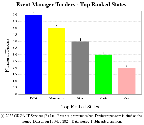 Event Manager Live Tenders - Top Ranked States (by Number)