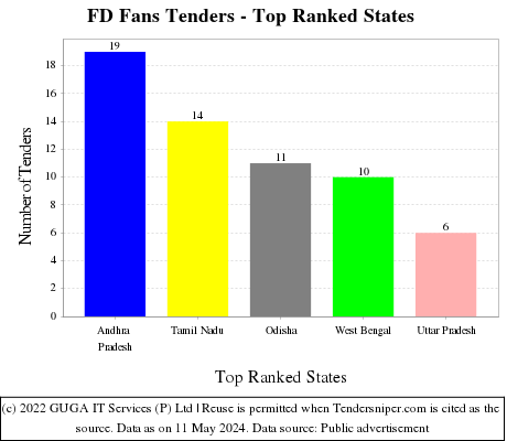 FD Fans Live Tenders - Top Ranked States (by Number)