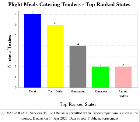 Flight Meals Catering Live Tenders - Top Ranked States (by Number)