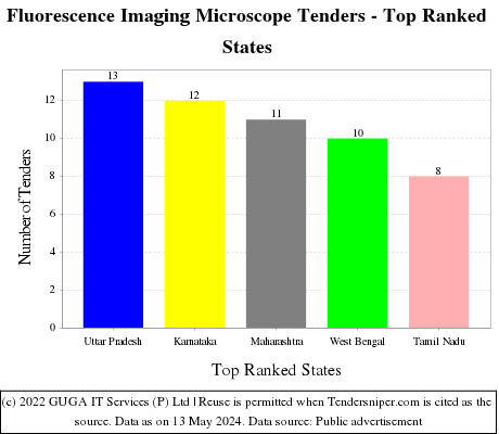 Fluorescence Imaging Microscope Live Tenders - Top Ranked States (by Number)