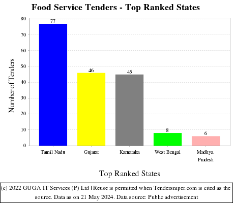Food Service Live Tenders - Top Ranked States (by Number)