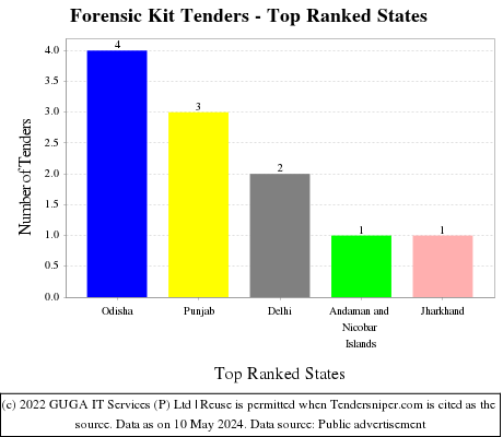 Forensic Kit Live Tenders - Top Ranked States (by Number)