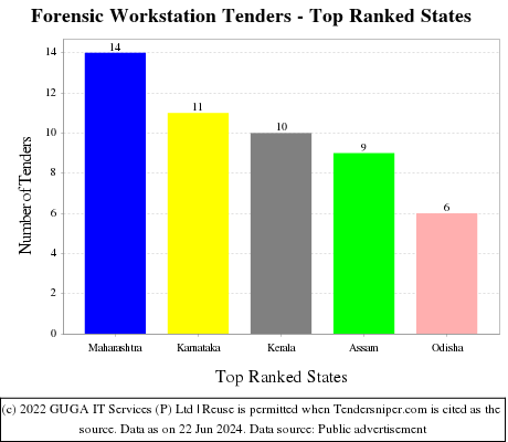 Forensic Workstation Live Tenders - Top Ranked States (by Number)