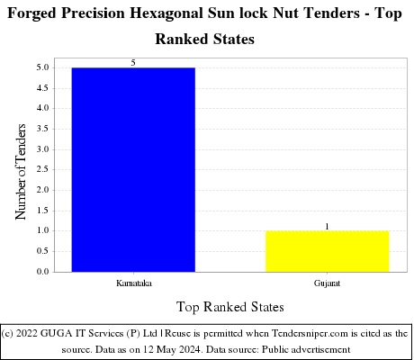 Forged Precision Hexagonal Sun lock Nut Live Tenders - Top Ranked States (by Number)