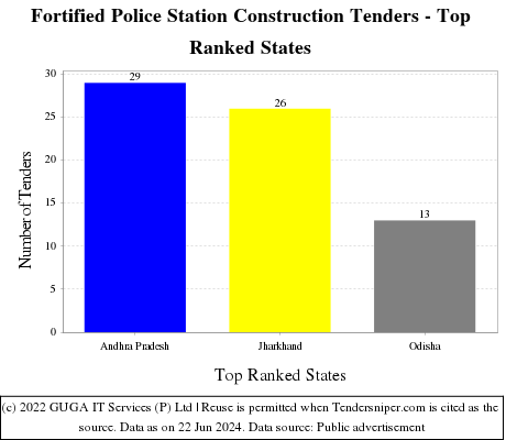 Fortified Police Station Construction Live Tenders - Top Ranked States (by Number)