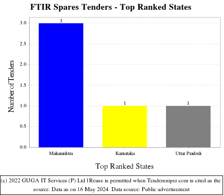 FTIR Spares Live Tenders - Top Ranked States (by Number)