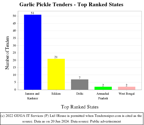 Garlic Pickle Live Tenders - Top Ranked States (by Number)