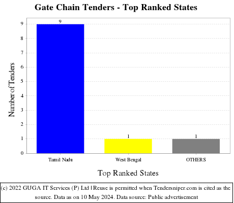 Gate Chain Live Tenders - Top Ranked States (by Number)