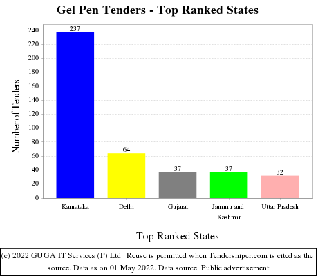 Gel Pen Live Tenders - Top Ranked States (by Number)
