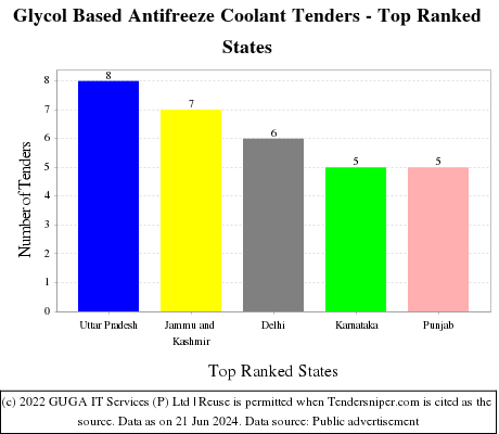 Glycol Based Antifreeze Coolant Live Tenders - Top Ranked States (by Number)