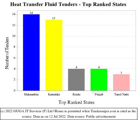 Heat Transfer Fluid Live Tenders - Top Ranked States (by Number)