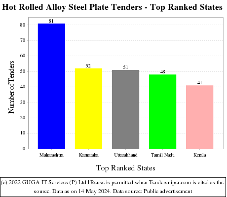 Hot Rolled Alloy Steel Plate Live Tenders - Top Ranked States (by Number)