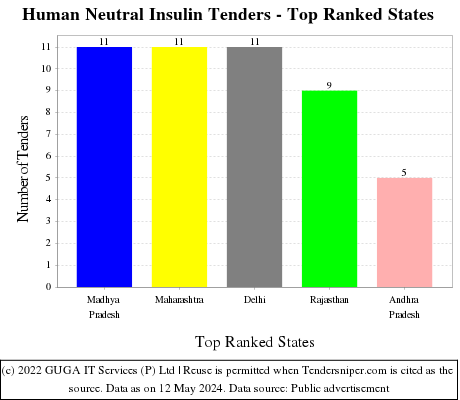 Human Neutral Insulin Live Tenders - Top Ranked States (by Number)