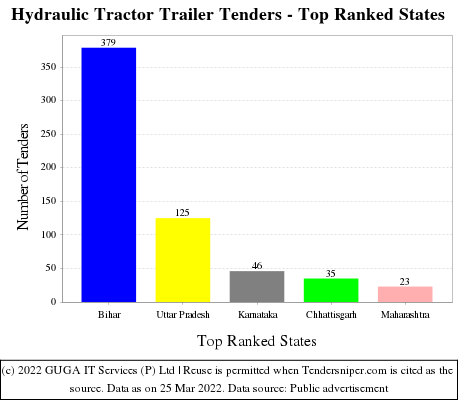 Hydraulic Tractor Trailer Live Tenders - Top Ranked States (by Number)
