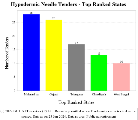 Hypodermic Needle Live Tenders - Top Ranked States (by Number)