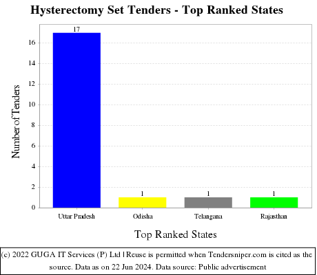Hysterectomy Set Live Tenders - Top Ranked States (by Number)