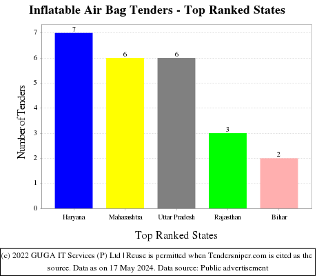Inflatable Air Bag Live Tenders - Top Ranked States (by Number)
