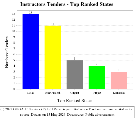 Instructors Live Tenders - Top Ranked States (by Number)