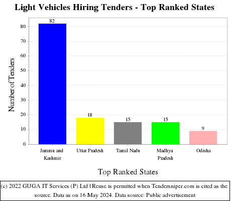 Light Vehicles Hiring Live Tenders - Top Ranked States (by Number)
