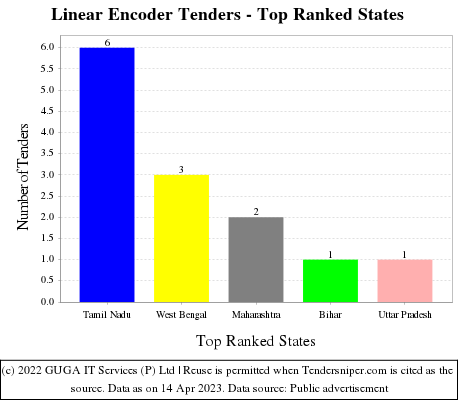 Linear Encoder Live Tenders - Top Ranked States (by Number)