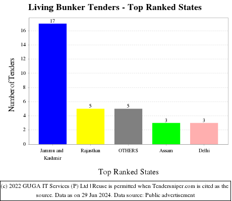 Living Bunker Live Tenders - Top Ranked States (by Number)