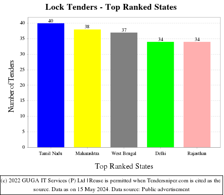 Lock Live Tenders - Top Ranked States (by Number)