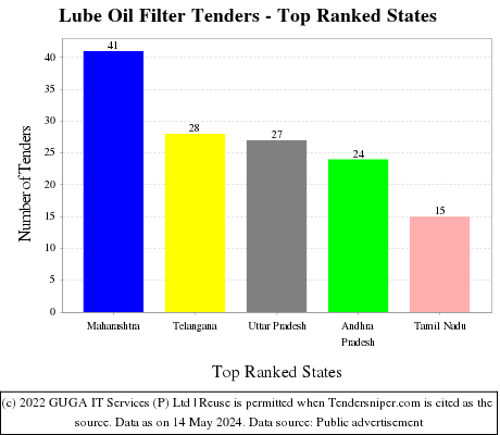 Lube Oil Filter Live Tenders - Top Ranked States (by Number)
