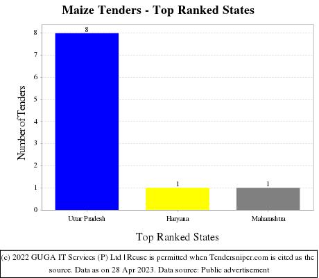 Maize Live Tenders - Top Ranked States (by Number)