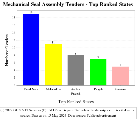 Mechanical Seal Assembly Live Tenders - Top Ranked States (by Number)
