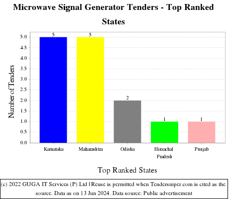 Microwave Signal Generator Live Tenders - Top Ranked States (by Number)