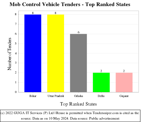 Mob Control Vehicle Live Tenders - Top Ranked States (by Number)