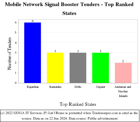 Mobile Network Signal Booster Live Tenders - Top Ranked States (by Number)
