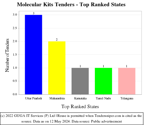 Molecular Kits Live Tenders - Top Ranked States (by Number)