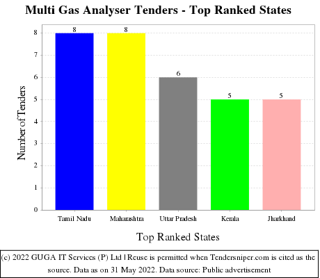Multi Gas Analyser Live Tenders - Top Ranked States (by Number)