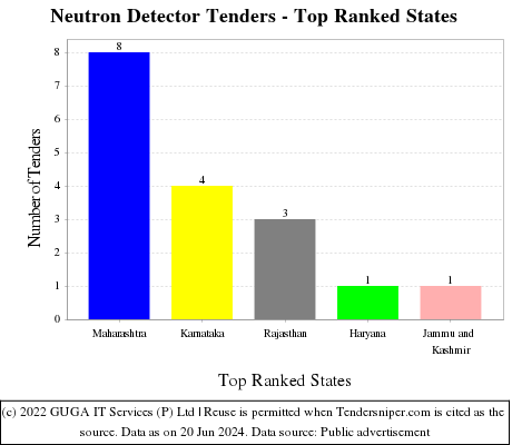 Neutron Detector Live Tenders - Top Ranked States (by Number)