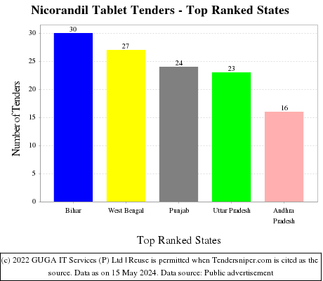 Nicorandil Tablet Live Tenders - Top Ranked States (by Number)