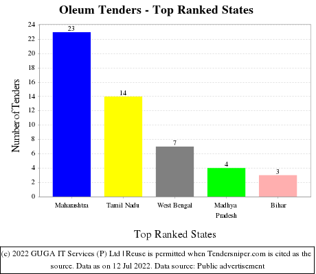 Oleum Live Tenders - Top Ranked States (by Number)