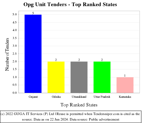 Opg Unit Live Tenders - Top Ranked States (by Number)