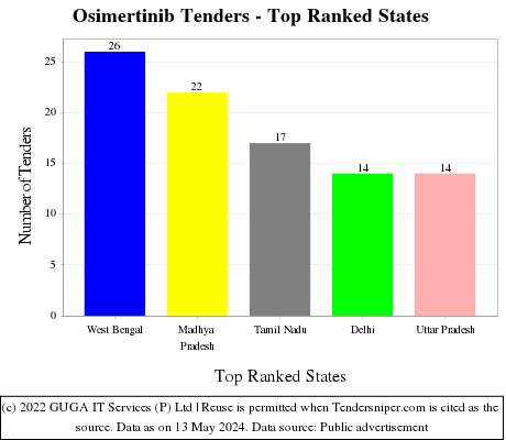 Osimertinib Live Tenders - Top Ranked States (by Number)