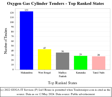 Oxygen Gas Cylinder Live Tenders - Top Ranked States (by Number)