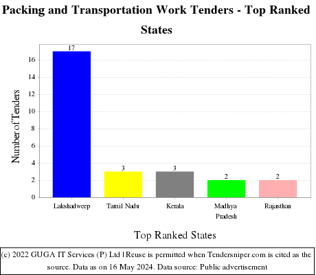 Packing and Transportation Work Live Tenders - Top Ranked States (by Number)