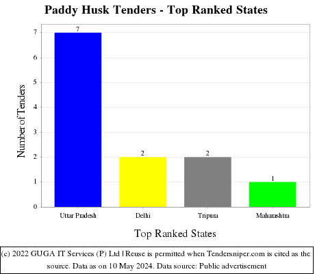 Paddy Husk Live Tenders - Top Ranked States (by Number)