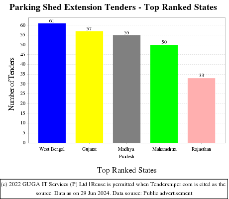 Parking Shed Extension Live Tenders - Top Ranked States (by Number)