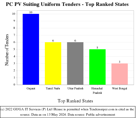 PC PV Suiting Uniform Live Tenders - Top Ranked States (by Number)