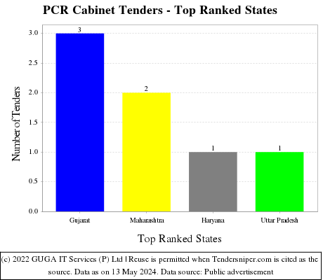 PCR Cabinet Live Tenders - Top Ranked States (by Number)