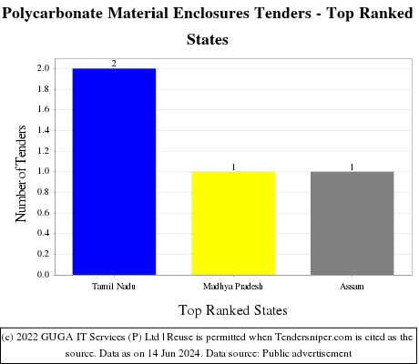 Polycarbonate Material Enclosures Live Tenders - Top Ranked States (by Number)