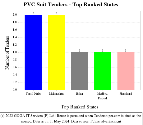 PVC Suit Live Tenders - Top Ranked States (by Number)