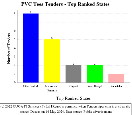 PVC Tees Live Tenders - Top Ranked States (by Number)