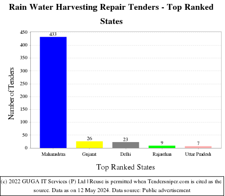 Rain Water Harvesting Repair Live Tenders - Top Ranked States (by Number)
